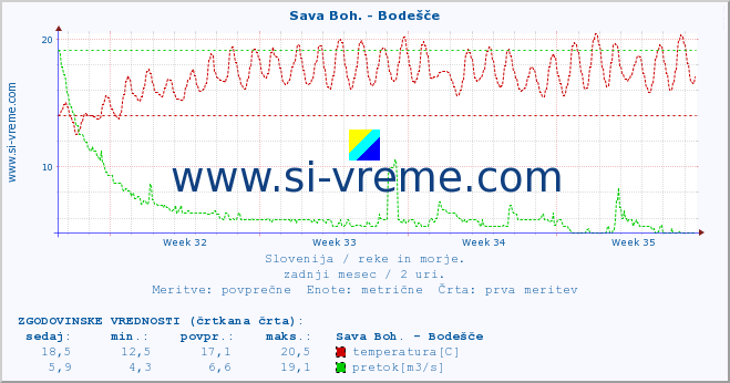 POVPREČJE :: Sava Boh. - Bodešče :: temperatura | pretok | višina :: zadnji mesec / 2 uri.