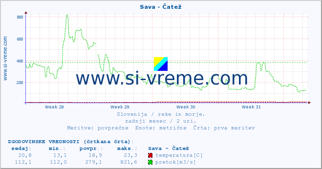 POVPREČJE :: Sava - Čatež :: temperatura | pretok | višina :: zadnji mesec / 2 uri.