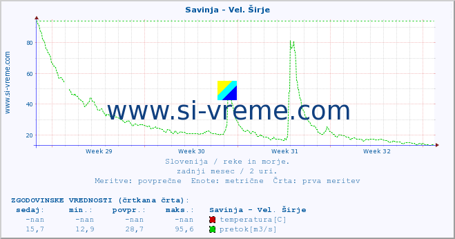 POVPREČJE :: Savinja - Vel. Širje :: temperatura | pretok | višina :: zadnji mesec / 2 uri.