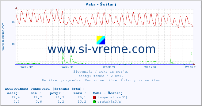 POVPREČJE :: Paka - Šoštanj :: temperatura | pretok | višina :: zadnji mesec / 2 uri.