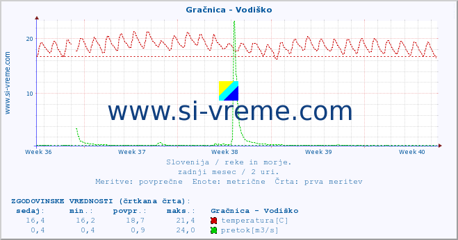 POVPREČJE :: Gračnica - Vodiško :: temperatura | pretok | višina :: zadnji mesec / 2 uri.