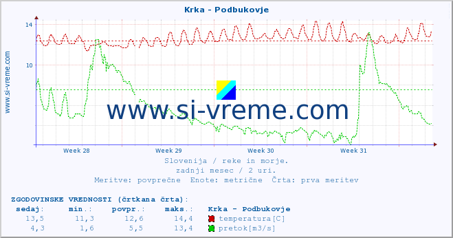 POVPREČJE :: Krka - Podbukovje :: temperatura | pretok | višina :: zadnji mesec / 2 uri.