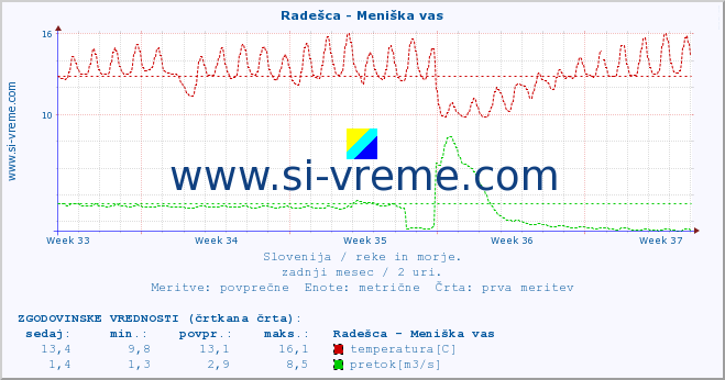 POVPREČJE :: Radešca - Meniška vas :: temperatura | pretok | višina :: zadnji mesec / 2 uri.