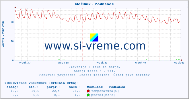 POVPREČJE :: Močilnik - Podnanos :: temperatura | pretok | višina :: zadnji mesec / 2 uri.