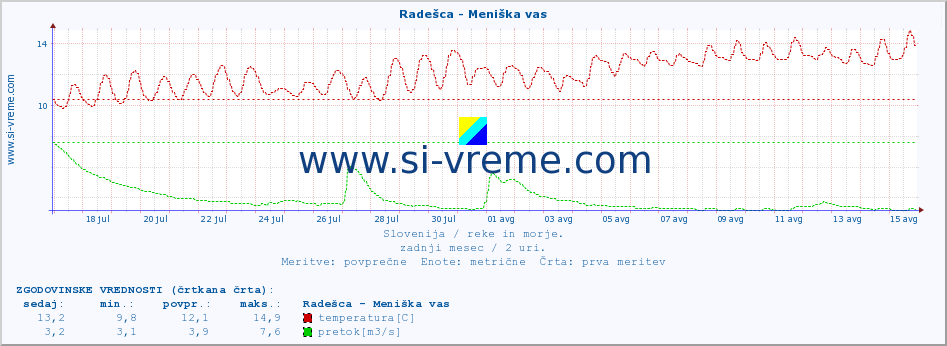 POVPREČJE :: Radešca - Meniška vas :: temperatura | pretok | višina :: zadnji mesec / 2 uri.