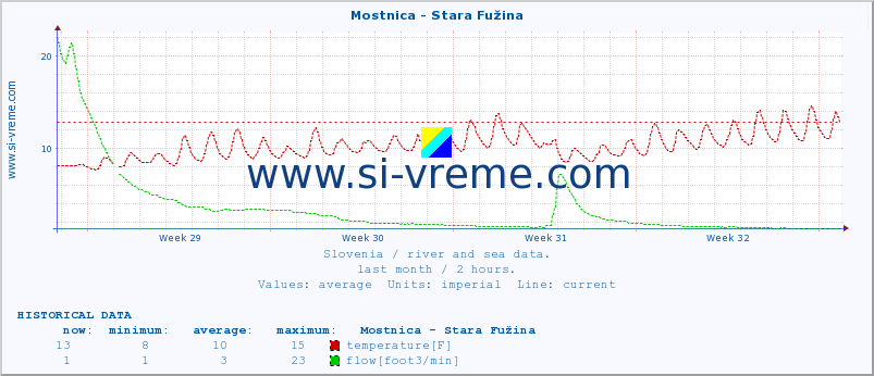  :: Mostnica - Stara Fužina :: temperature | flow | height :: last month / 2 hours.