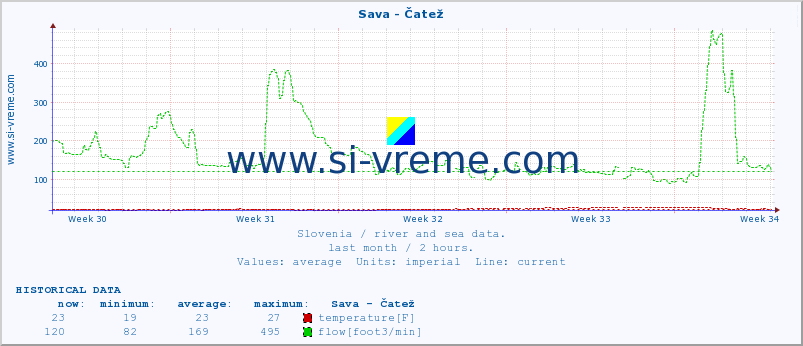  :: Sava - Čatež :: temperature | flow | height :: last month / 2 hours.