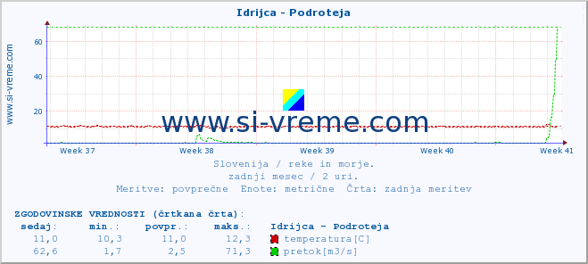 POVPREČJE :: Idrijca - Podroteja :: temperatura | pretok | višina :: zadnji mesec / 2 uri.