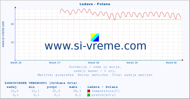 POVPREČJE :: Ledava - Polana :: temperatura | pretok | višina :: zadnji mesec / 2 uri.