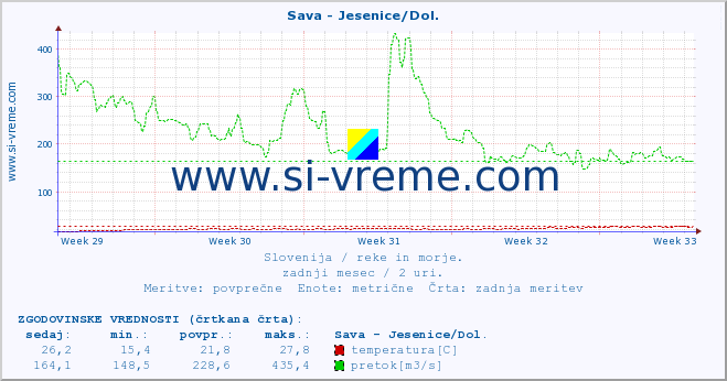 POVPREČJE :: Sava - Jesenice/Dol. :: temperatura | pretok | višina :: zadnji mesec / 2 uri.