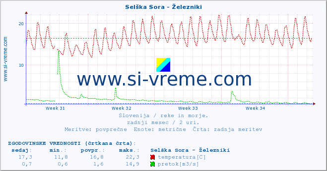 POVPREČJE :: Selška Sora - Železniki :: temperatura | pretok | višina :: zadnji mesec / 2 uri.