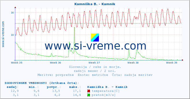 POVPREČJE :: Kamniška B. - Kamnik :: temperatura | pretok | višina :: zadnji mesec / 2 uri.