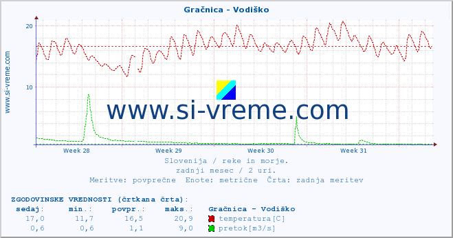 POVPREČJE :: Gračnica - Vodiško :: temperatura | pretok | višina :: zadnji mesec / 2 uri.