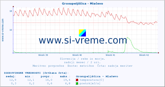 POVPREČJE :: Grosupeljščica - Mlačevo :: temperatura | pretok | višina :: zadnji mesec / 2 uri.