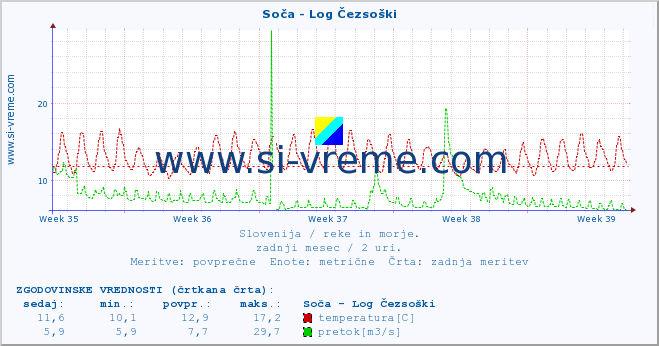 POVPREČJE :: Soča - Log Čezsoški :: temperatura | pretok | višina :: zadnji mesec / 2 uri.