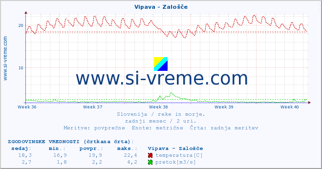 POVPREČJE :: Vipava - Zalošče :: temperatura | pretok | višina :: zadnji mesec / 2 uri.