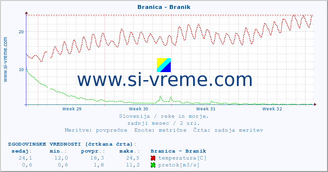 POVPREČJE :: Branica - Branik :: temperatura | pretok | višina :: zadnji mesec / 2 uri.