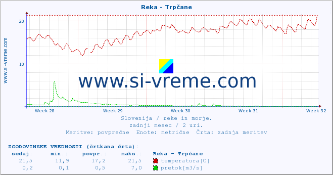 POVPREČJE :: Reka - Trpčane :: temperatura | pretok | višina :: zadnji mesec / 2 uri.