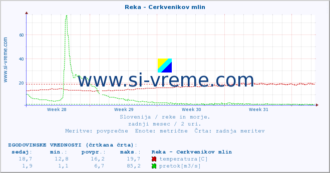 POVPREČJE :: Reka - Cerkvenikov mlin :: temperatura | pretok | višina :: zadnji mesec / 2 uri.