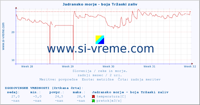 POVPREČJE :: Jadransko morje - boja Tržaski zaliv :: temperatura | pretok | višina :: zadnji mesec / 2 uri.