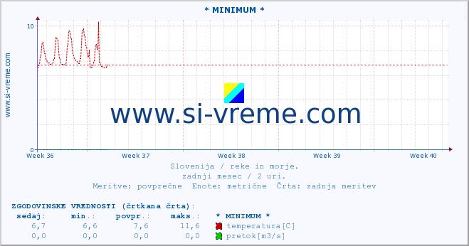 POVPREČJE :: * MINIMUM * :: temperatura | pretok | višina :: zadnji mesec / 2 uri.