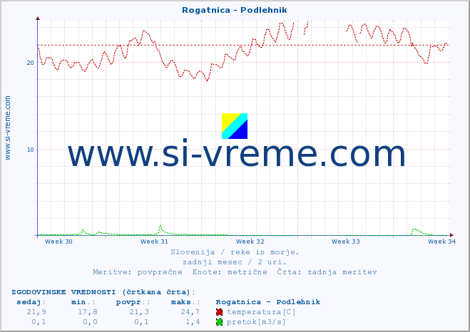 POVPREČJE :: Rogatnica - Podlehnik :: temperatura | pretok | višina :: zadnji mesec / 2 uri.