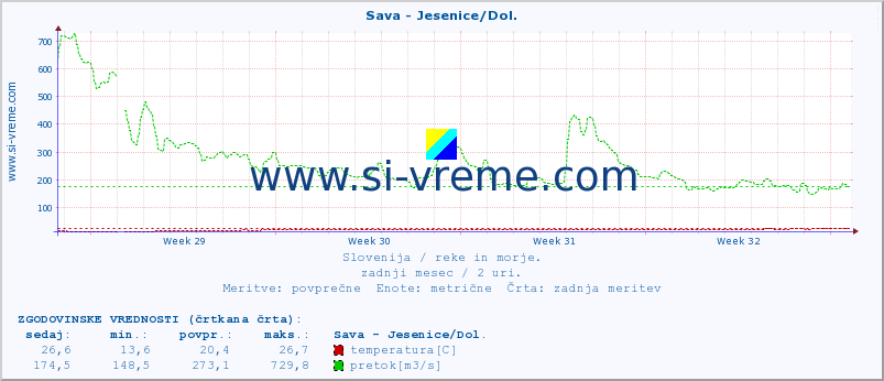 POVPREČJE :: Sava - Jesenice/Dol. :: temperatura | pretok | višina :: zadnji mesec / 2 uri.