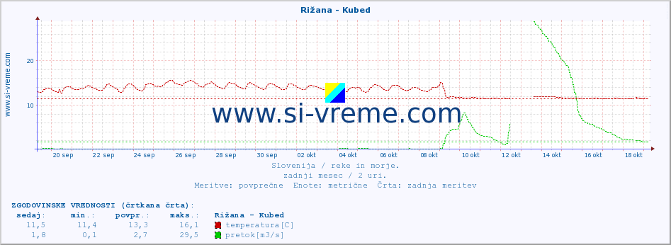 POVPREČJE :: Rižana - Kubed :: temperatura | pretok | višina :: zadnji mesec / 2 uri.