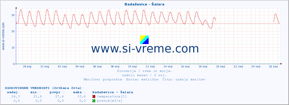 POVPREČJE :: Badaševica - Šalara :: temperatura | pretok | višina :: zadnji mesec / 2 uri.