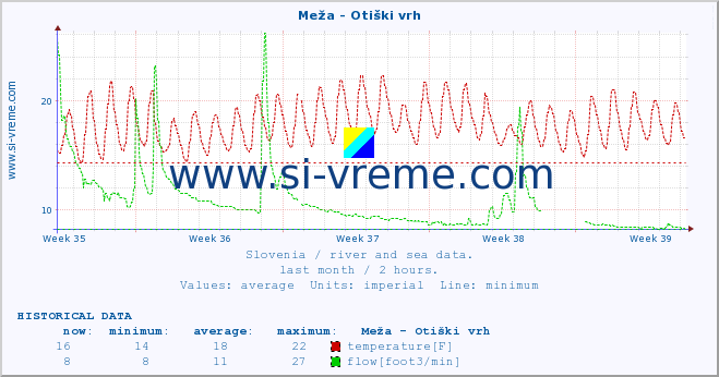  :: Meža - Otiški vrh :: temperature | flow | height :: last month / 2 hours.