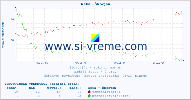 POVPREČJE :: Reka - Škocjan :: temperatura | pretok | višina :: zadnji mesec / 2 uri.