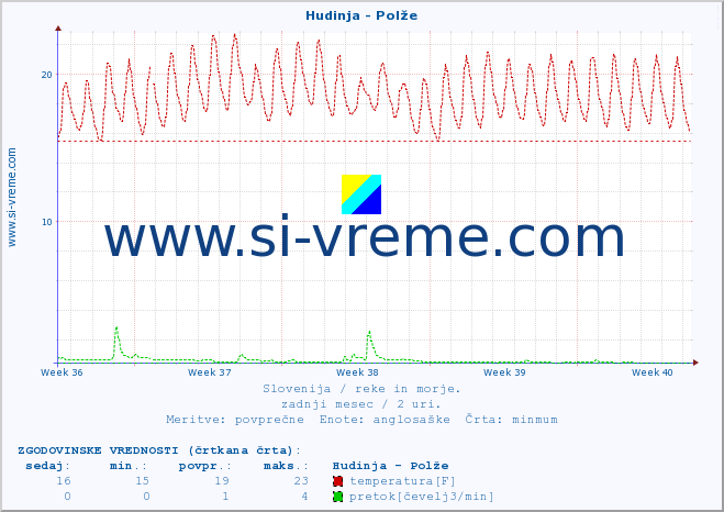 POVPREČJE :: Hudinja - Polže :: temperatura | pretok | višina :: zadnji mesec / 2 uri.