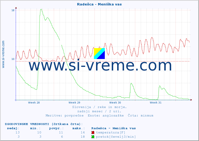 POVPREČJE :: Radešca - Meniška vas :: temperatura | pretok | višina :: zadnji mesec / 2 uri.