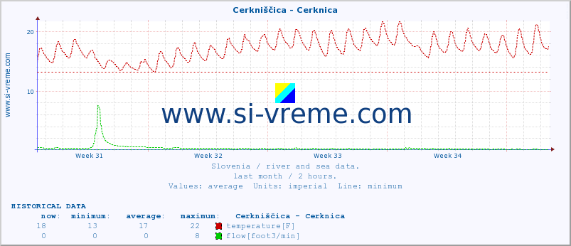  :: Cerkniščica - Cerknica :: temperature | flow | height :: last month / 2 hours.