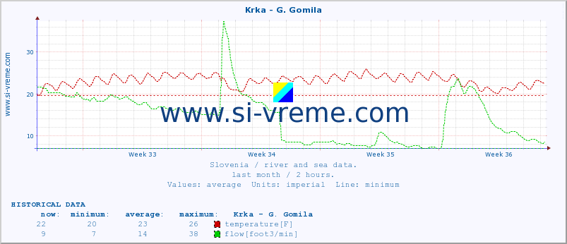  :: Krka - G. Gomila :: temperature | flow | height :: last month / 2 hours.