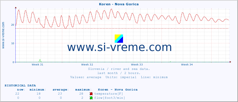  :: Koren - Nova Gorica :: temperature | flow | height :: last month / 2 hours.