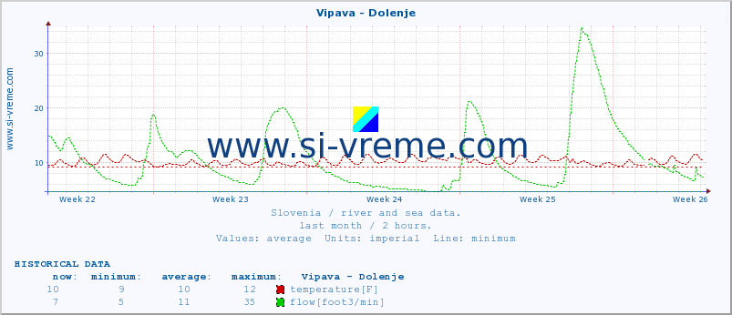  :: Vipava - Dolenje :: temperature | flow | height :: last month / 2 hours.
