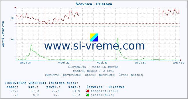 POVPREČJE :: Ščavnica - Pristava :: temperatura | pretok | višina :: zadnji mesec / 2 uri.