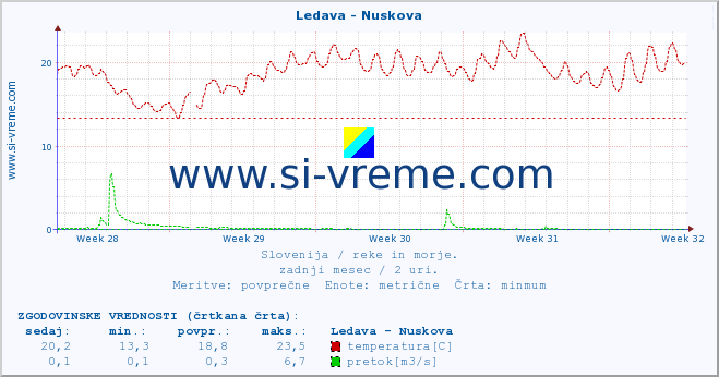 POVPREČJE :: Ledava - Nuskova :: temperatura | pretok | višina :: zadnji mesec / 2 uri.