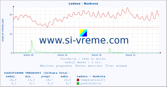 POVPREČJE :: Ledava - Nuskova :: temperatura | pretok | višina :: zadnji mesec / 2 uri.