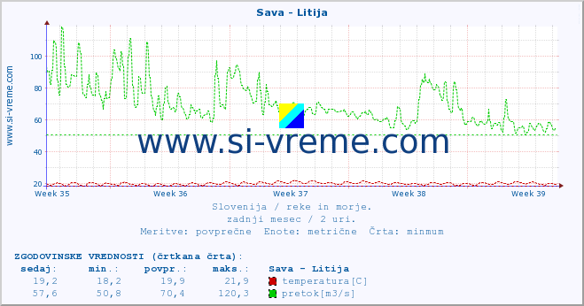 POVPREČJE :: Sava - Litija :: temperatura | pretok | višina :: zadnji mesec / 2 uri.