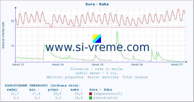 POVPREČJE :: Sora - Suha :: temperatura | pretok | višina :: zadnji mesec / 2 uri.