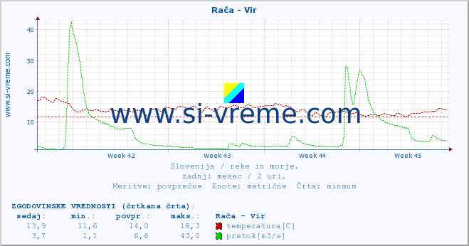 POVPREČJE :: Rača - Vir :: temperatura | pretok | višina :: zadnji mesec / 2 uri.