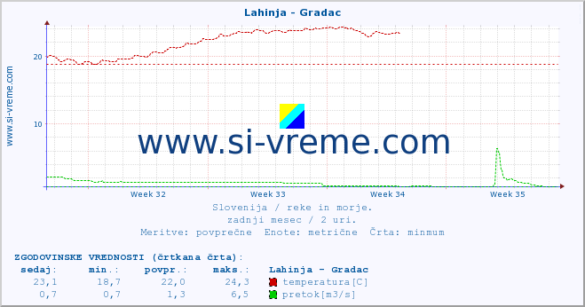 POVPREČJE :: Lahinja - Gradac :: temperatura | pretok | višina :: zadnji mesec / 2 uri.