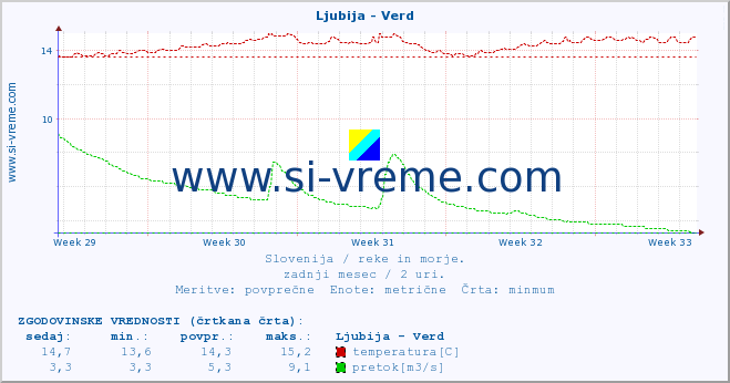 POVPREČJE :: Ljubija - Verd :: temperatura | pretok | višina :: zadnji mesec / 2 uri.