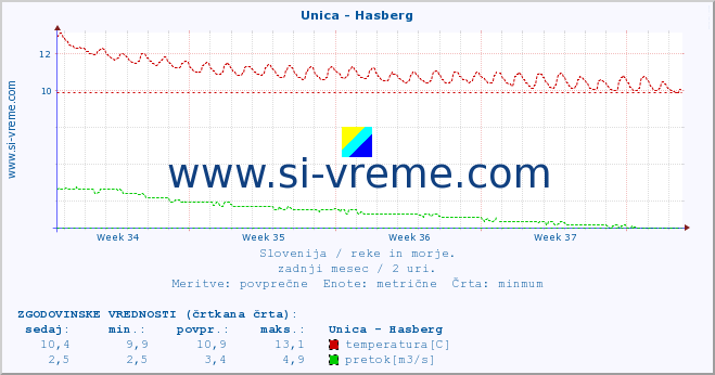 POVPREČJE :: Unica - Hasberg :: temperatura | pretok | višina :: zadnji mesec / 2 uri.