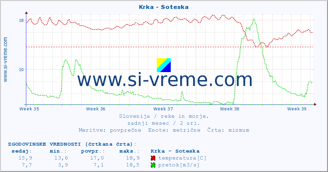 POVPREČJE :: Krka - Soteska :: temperatura | pretok | višina :: zadnji mesec / 2 uri.