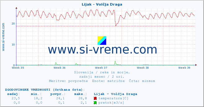 POVPREČJE :: Lijak - Volčja Draga :: temperatura | pretok | višina :: zadnji mesec / 2 uri.