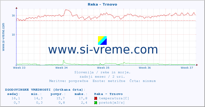 POVPREČJE :: Reka - Trnovo :: temperatura | pretok | višina :: zadnji mesec / 2 uri.