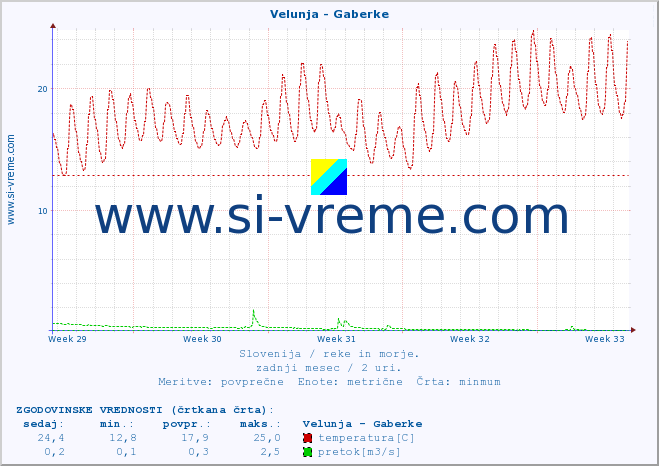 POVPREČJE :: Velunja - Gaberke :: temperatura | pretok | višina :: zadnji mesec / 2 uri.